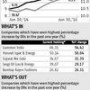 DII ownership in stocks at six-year high