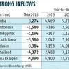 Foreign flows surpass last year's tally