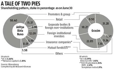 MFs to take stance on Nuvo-Grasim merger MFs to take stance on Nuvo-Grasim merger