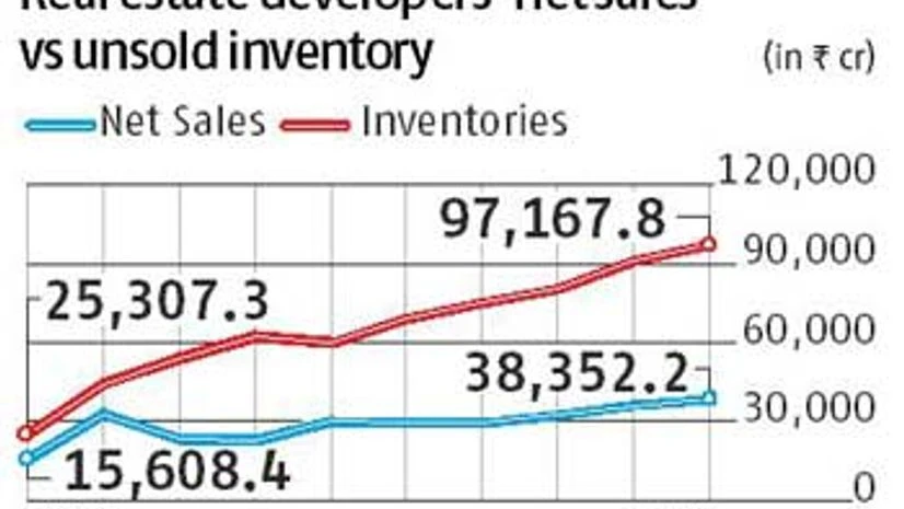 Developers' unsold inventory touches 10-year high Developers' unsold inventory touches 10-year high