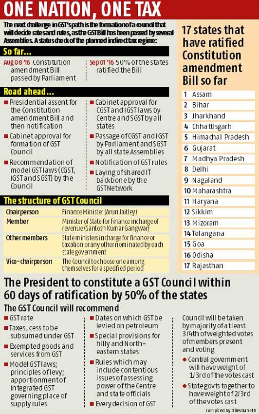 One Nation, One Tax GST