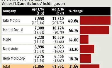 LIC coffers swell by Rs 10,000 crore as automobile stocks zoom LIC coffers swell by Rs 10,000 crore as automobile stocks zoom