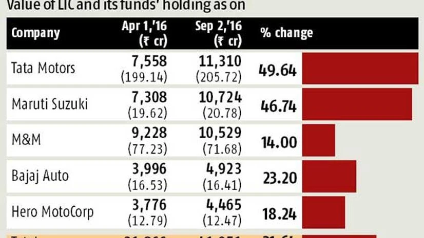 LIC coffers swell by Rs 10,000 crore as automobile stocks zoom LIC coffers swell by Rs 10,000 crore as automobile stocks zoom