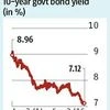 India's peculiarity: Low bond yields, high lending rates