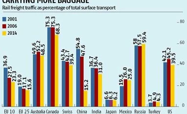 Cargo supremacy: Jury still out on roads vs railways Cargo supremacy: Jury still out on roads vs railways