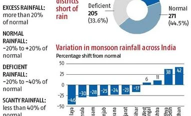 37% districts short of rain despite 'normal' monsoon 37% districts short of rain despite 'normal' monsoon