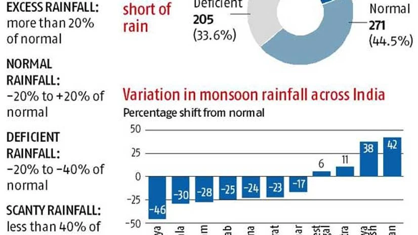 37% districts short of rain despite 'normal' monsoon 37% districts short of rain despite 'normal' monsoon