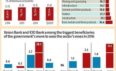 ICICI bank and Union bank benefit from construction sector package ICICI bank and Union bank benefit from construction sector package