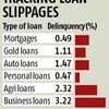 Delinquencies of personal loans lower than those of home loans, says Equifax