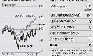 ICICI Bank stock ripe for re-rating: Analysts ICICI Bank stock ripe for re-rating: Analysts
