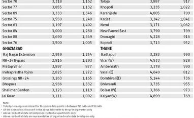 Realty check - Budget: Rs 25-50 lakh Realty check - Budget: Rs 25-50 lakh