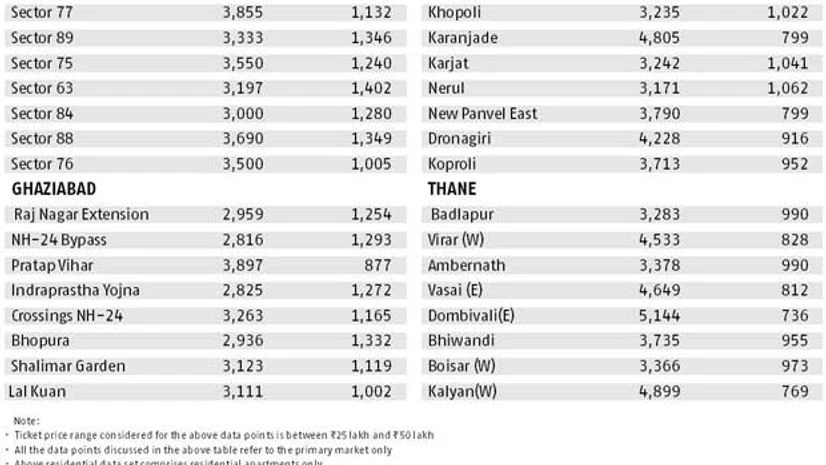 Realty check - Budget: Rs 25-50 lakh Realty check - Budget: Rs 25-50 lakh