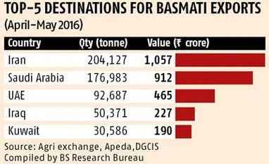 Basmati exporters smell opportunity in China Basmati exporters smell opportunity in China