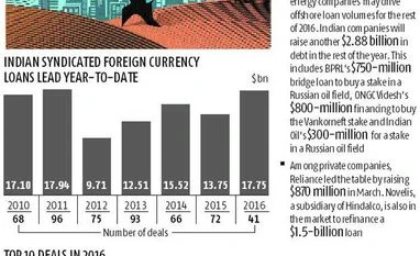 India Inc's forex loans jump 21 per cent in 2016 India Inc's forex loans jump 21 per cent in 2016