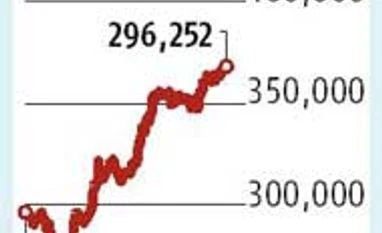 Forex reserves hit record high Forex reserves hit record high