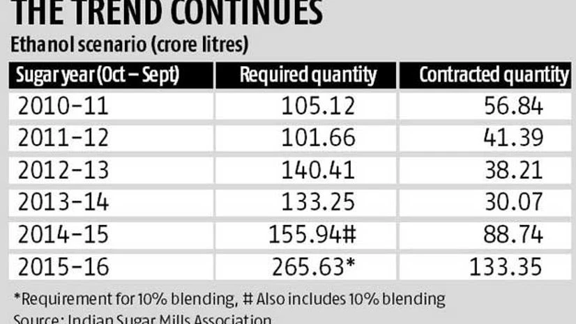 Lower sugarcane output to hit ethanol blending Lower sugarcane output to hit ethanol blending