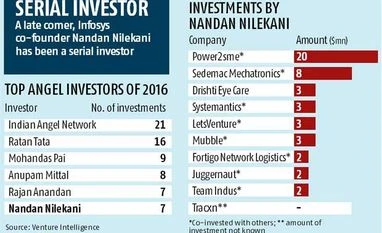 Nandan Nilekani commits 5% assets to start-ups Nandan Nilekani commits 5% assets to start-ups