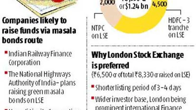 Masala bonds pick up, $1.24 bn raised, another $3-4 bn in pipeline Masala bonds pick up, $1.24 bn raised, another $3-4 bn in pipeline