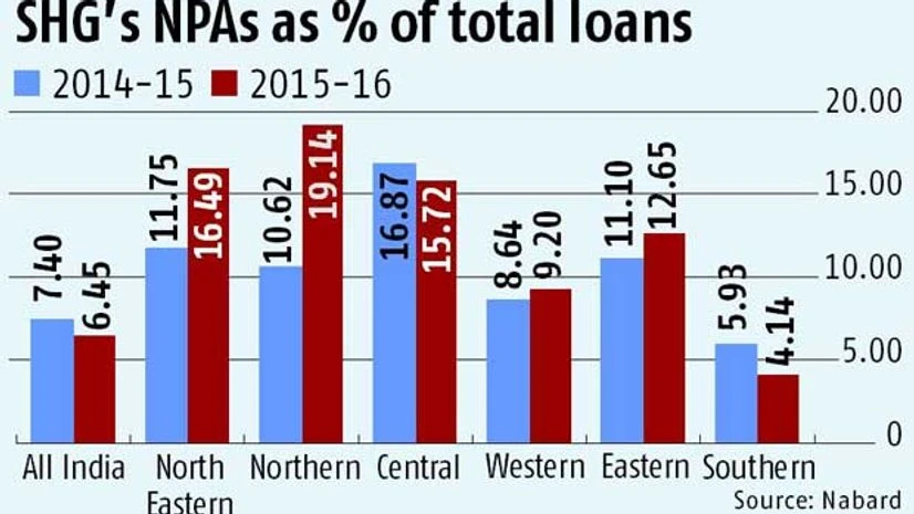 NPAs in self-help groups fall to 6.4% in FY16 NPAs in self-help groups fall to 6.4% in FY16