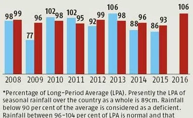 Did IMD get monsoon wrong, again? Did IMD get monsoon wrong, again?