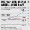 Vintage cars race past art and wine as asset class for the rich