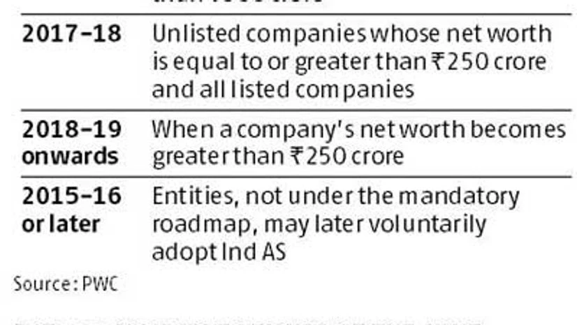 India Inc adheres to new accounting format India Inc adheres to new accounting format
