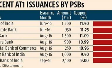 Banks issue costly bonds to shore up capital Banks issue costly bonds to shore up capital