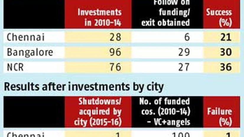 Chennai start-up failure rate lower than NCR and Bengaluru Chennai start-up failure rate lower than NCR and Bengaluru