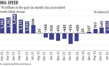 FIIs pump $1.5 billion a month since Feb FIIs pump $1.5 billion a month since Feb