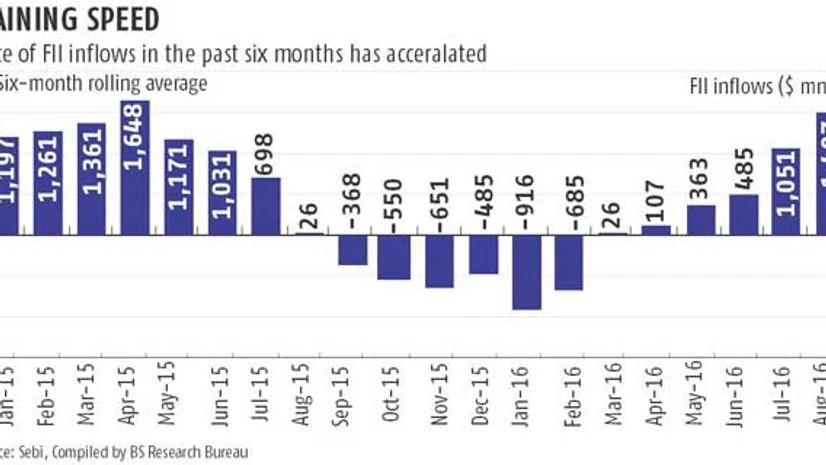 FIIs pump $1.5 billion a month since Feb FIIs pump $1.5 billion a month since Feb