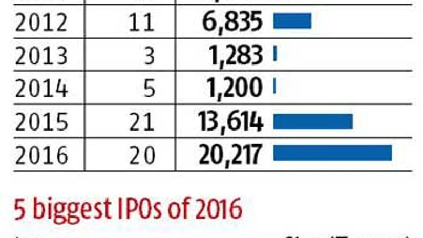 IPO fundraising hits six-year high IPO fundraising hits six-year high