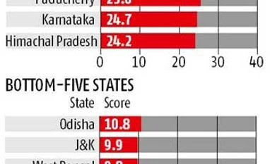 Delhi has the worst working conditions for women: Study Delhi has the worst working conditions for women: Study