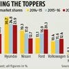 Maruti, Hyundai, Nissan exports hit a low gear