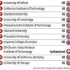 Top Universities of the world