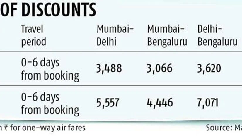 Pay 45-90% more for last-minute flights Pay 45-90% more for last-minute flights