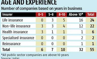 Regulator seeks fuller disclosure from insurers looking to list Regulator seeks fuller disclosure from insurers looking to list