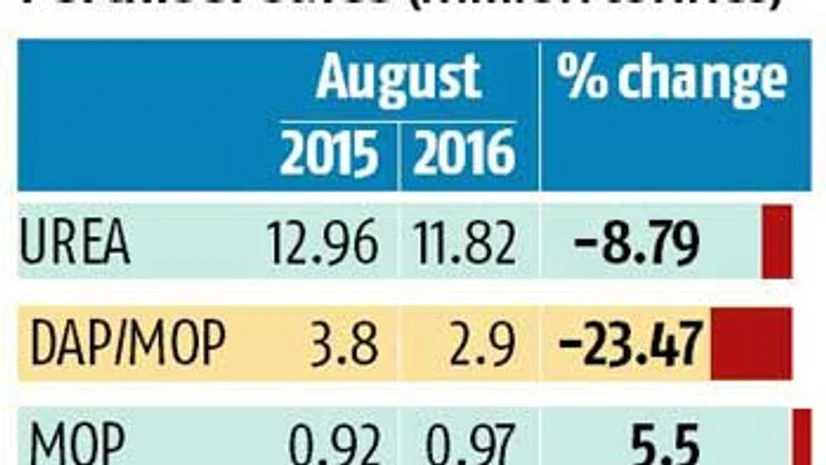 Fertiliser sales drop despite record rise in acreage Fertiliser sales drop despite record rise in acreage