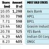 Top stocks sold and bought by fund managers in August