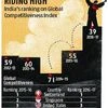 India jumps 16 spots on Competitiveness Index