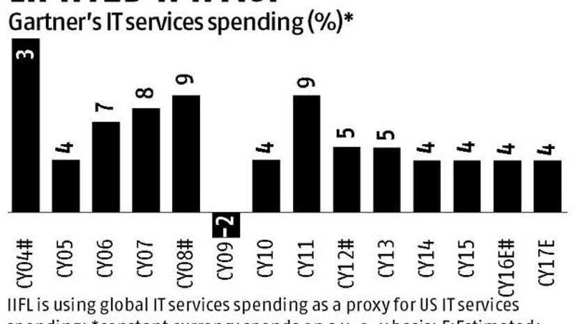 IT spends may not pick up even after US polls IT spends may not pick up even after US polls
