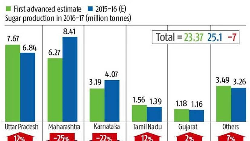 Low cane output to hit sugar production Low cane output to hit sugar production