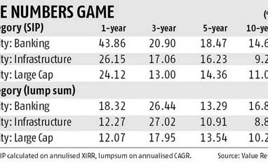 Sector funds: You can take the lump sum route Sector funds: You can take the lump sum route