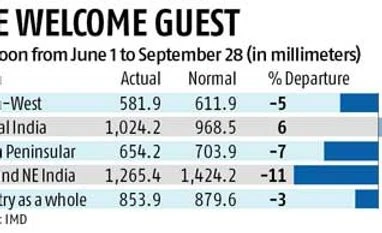 Rains might stay back for another 15 days Rains might stay back for another 15 days