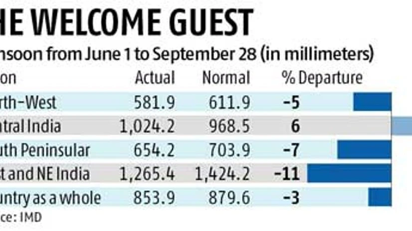 Rains might stay back for another 15 days Rains might stay back for another 15 days