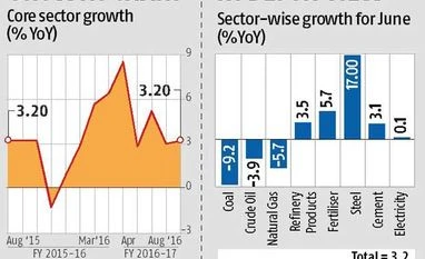 Core sector growth up 3.2% in August Core sector growth up 3.2% in August