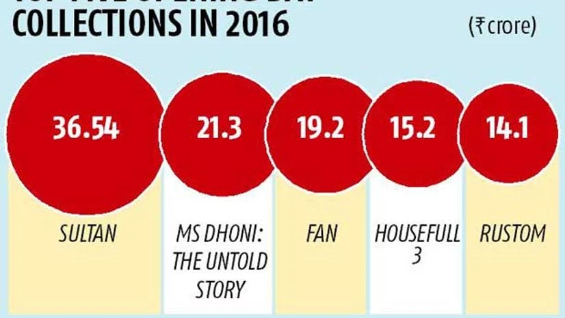 M S Dhoni biopic off to explosive start M S Dhoni biopic off to explosive start