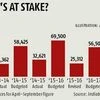 Highest-ever Apr to Sept divestment proceeds at Rs 21K cr
