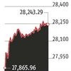 Markets wish for rate cut, indices soar 1.3%