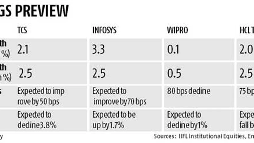 IT biggies expect weaker Sept quarter IT biggies expect weaker Sept quarter