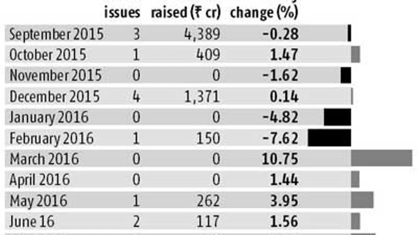 QIPs spring back as stocks rally QIPs spring back as stocks rally